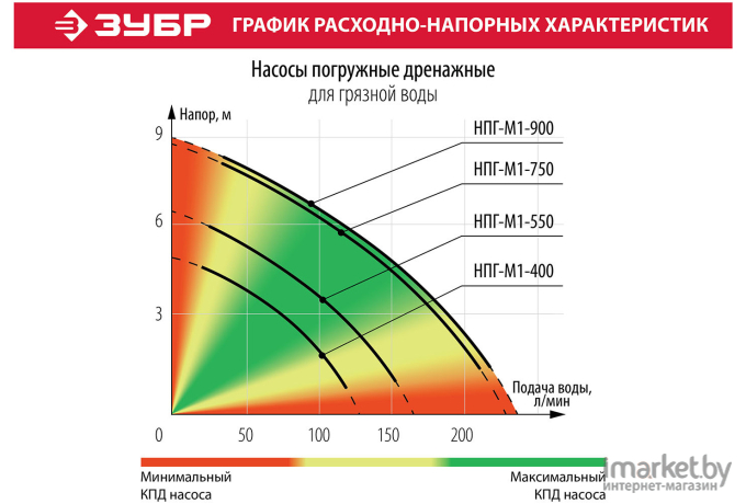 Дренажный насос Зубр НПГ-М1-400